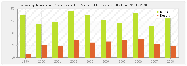 Chaumes-en-Brie : Number of births and deaths from 1999 to 2008