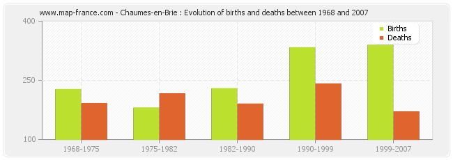 Chaumes-en-Brie : Evolution of births and deaths between 1968 and 2007