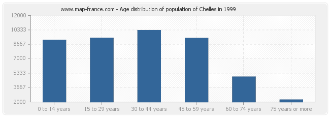 Age distribution of population of Chelles in 1999