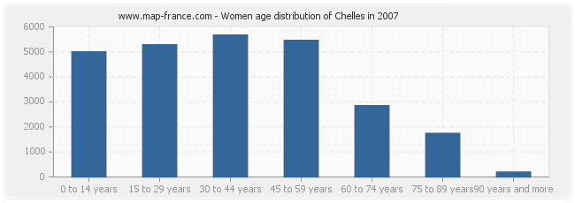 Women age distribution of Chelles in 2007