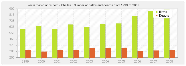 Chelles : Number of births and deaths from 1999 to 2008