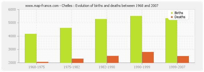 Chelles : Evolution of births and deaths between 1968 and 2007