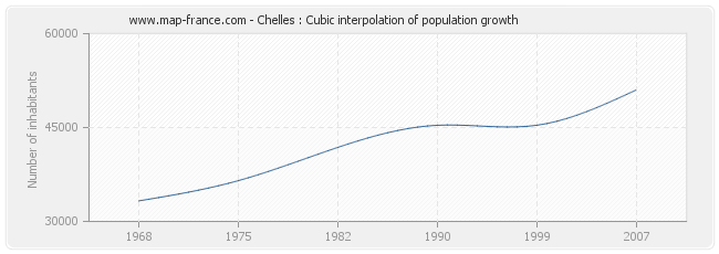 Chelles : Cubic interpolation of population growth