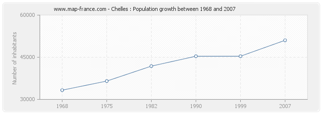 Population Chelles