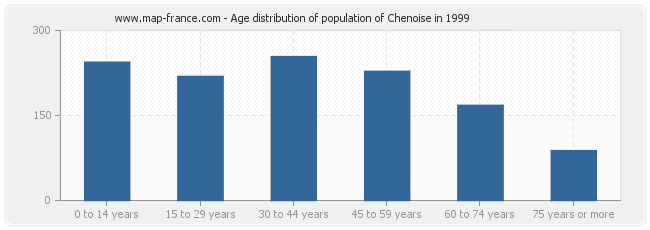 Age distribution of population of Chenoise in 1999