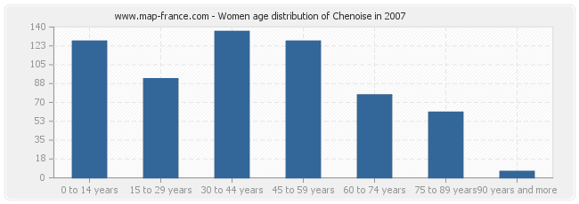 Women age distribution of Chenoise in 2007