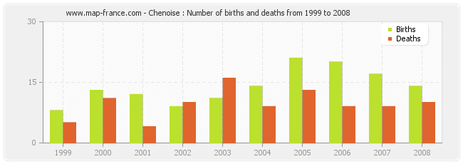 Chenoise : Number of births and deaths from 1999 to 2008