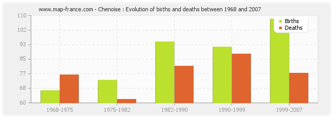 Chenoise : Evolution of births and deaths between 1968 and 2007