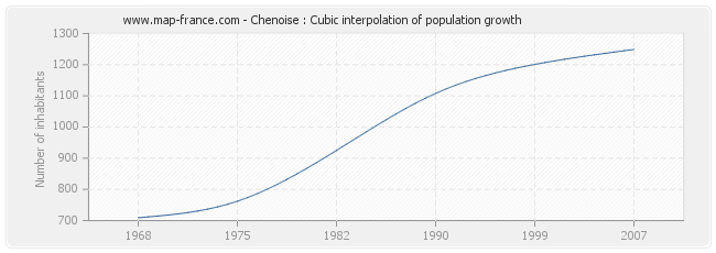 Chenoise : Cubic interpolation of population growth