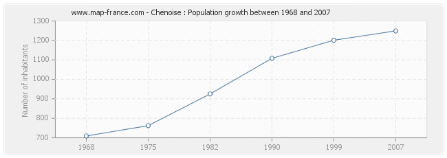 Population Chenoise