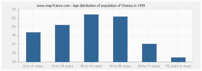 Age distribution of population of Chenou in 1999