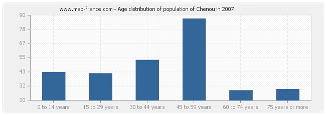 Age distribution of population of Chenou in 2007