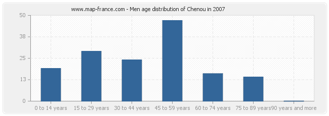 Men age distribution of Chenou in 2007