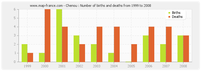 Chenou : Number of births and deaths from 1999 to 2008