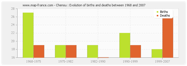 Chenou : Evolution of births and deaths between 1968 and 2007