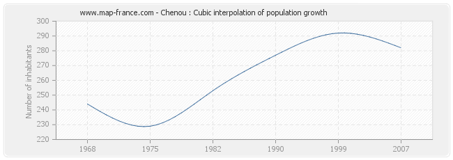 Chenou : Cubic interpolation of population growth