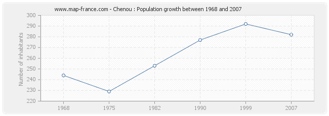 Population Chenou