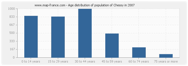 Age distribution of population of Chessy in 2007