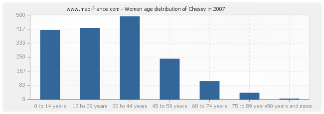 Women age distribution of Chessy in 2007