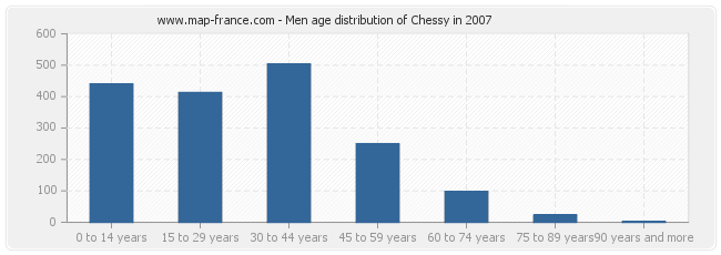 Men age distribution of Chessy in 2007