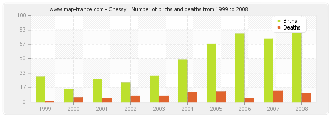 Chessy : Number of births and deaths from 1999 to 2008