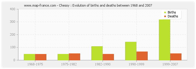Chessy : Evolution of births and deaths between 1968 and 2007