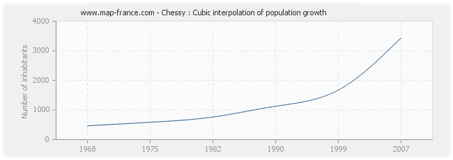 Chessy : Cubic interpolation of population growth