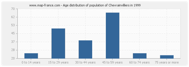 Age distribution of population of Chevrainvilliers in 1999