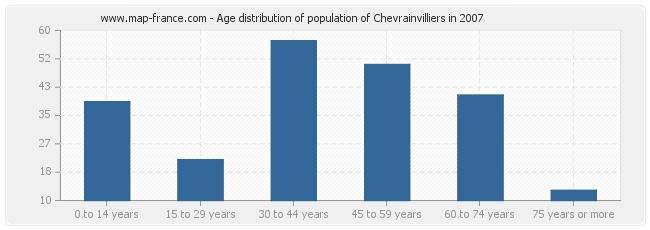 Age distribution of population of Chevrainvilliers in 2007