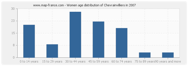 Women age distribution of Chevrainvilliers in 2007
