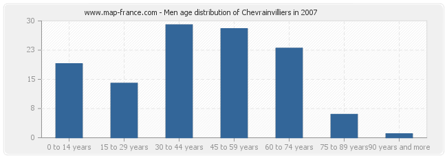 Men age distribution of Chevrainvilliers in 2007