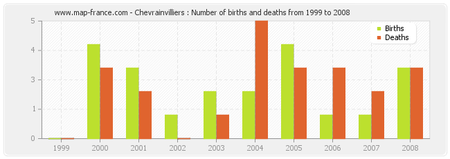 Chevrainvilliers : Number of births and deaths from 1999 to 2008