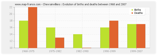 Chevrainvilliers : Evolution of births and deaths between 1968 and 2007