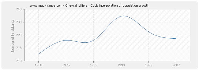 Chevrainvilliers : Cubic interpolation of population growth