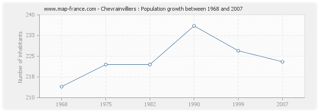 Population Chevrainvilliers