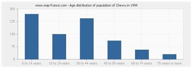 Age distribution of population of Chevru in 1999