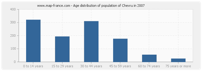 Age distribution of population of Chevru in 2007