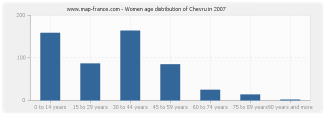 Women age distribution of Chevru in 2007