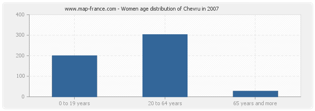 Women age distribution of Chevru in 2007