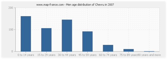 Men age distribution of Chevru in 2007