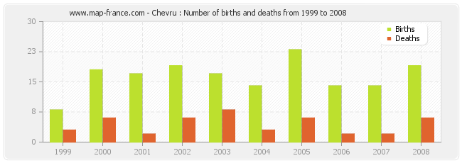 Chevru : Number of births and deaths from 1999 to 2008