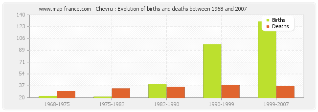 Chevru : Evolution of births and deaths between 1968 and 2007