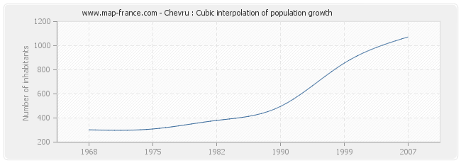 Chevru : Cubic interpolation of population growth