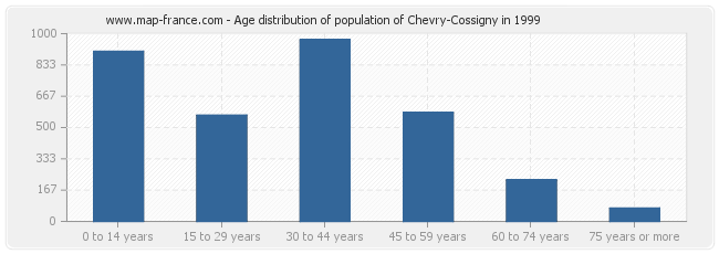 Age distribution of population of Chevry-Cossigny in 1999