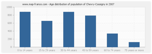 Age distribution of population of Chevry-Cossigny in 2007