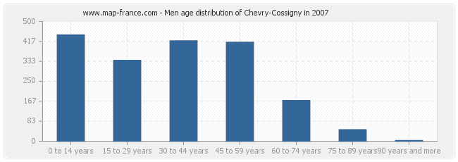 Men age distribution of Chevry-Cossigny in 2007
