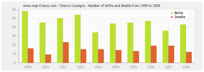 Chevry-Cossigny : Number of births and deaths from 1999 to 2008