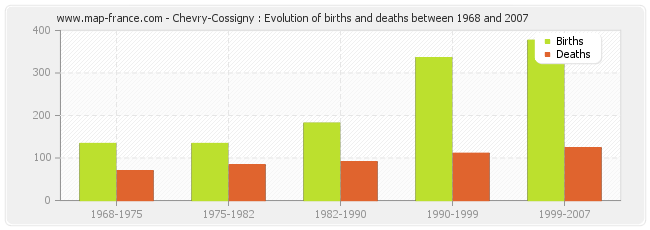 Chevry-Cossigny : Evolution of births and deaths between 1968 and 2007