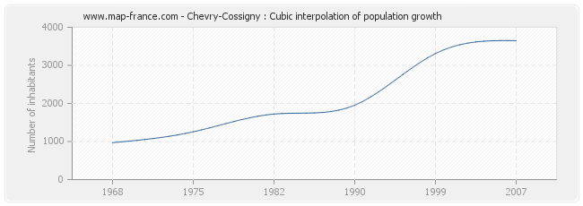 Chevry-Cossigny : Cubic interpolation of population growth