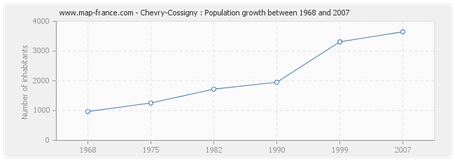 Population Chevry-Cossigny